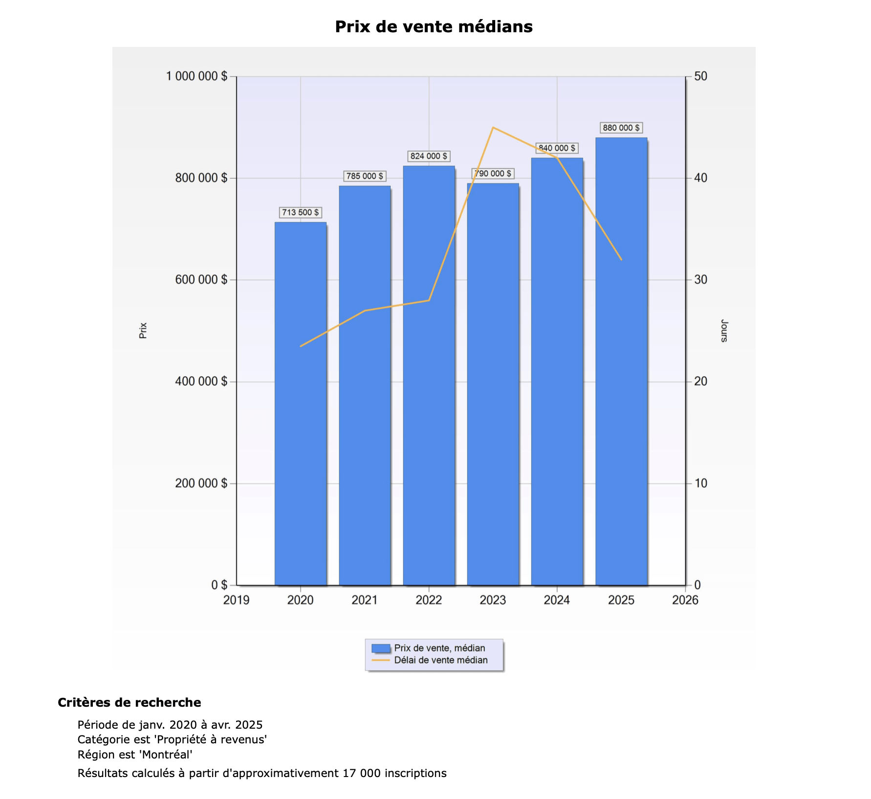Multiplex Montreal Prix vs Délais de vente